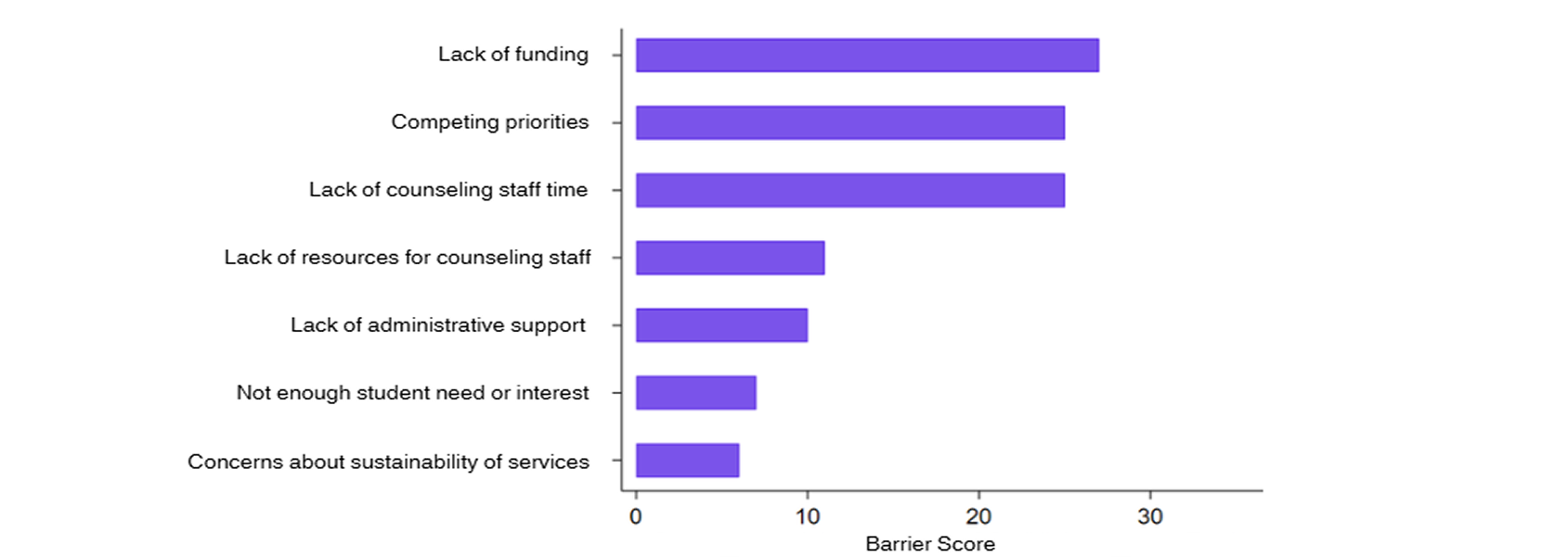 infographic showing breakdown of barriers to improving mental health services at MI community colleges